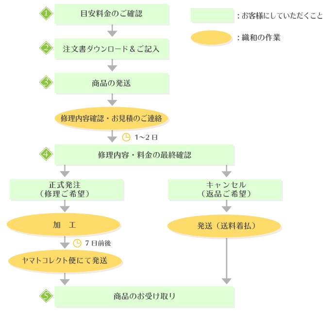 注文からお渡しまでのながれ